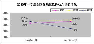 一季度軟件業發展穩中向好，軟件外包服務展現強勁活力